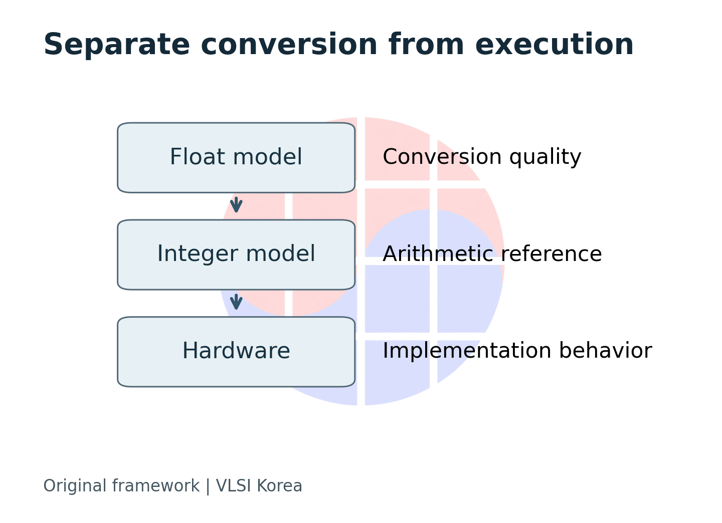 Model conversion, integer reference execution and hardware execution form separate verification boundaries.