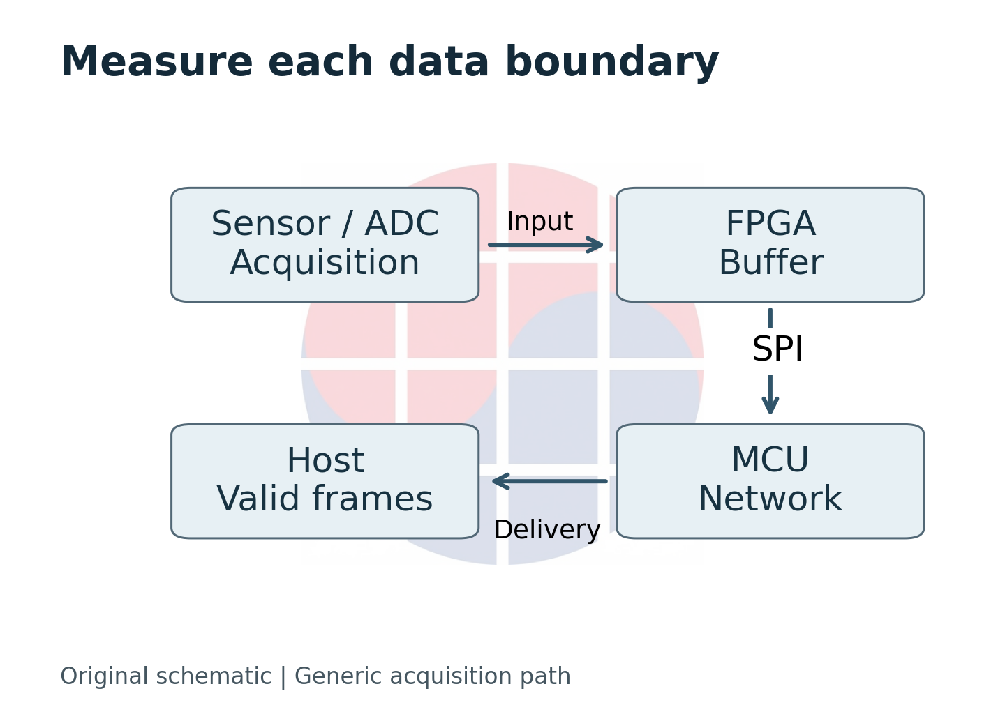A generic sensor path separates acquisition, buffering, board transfer and host delivery.