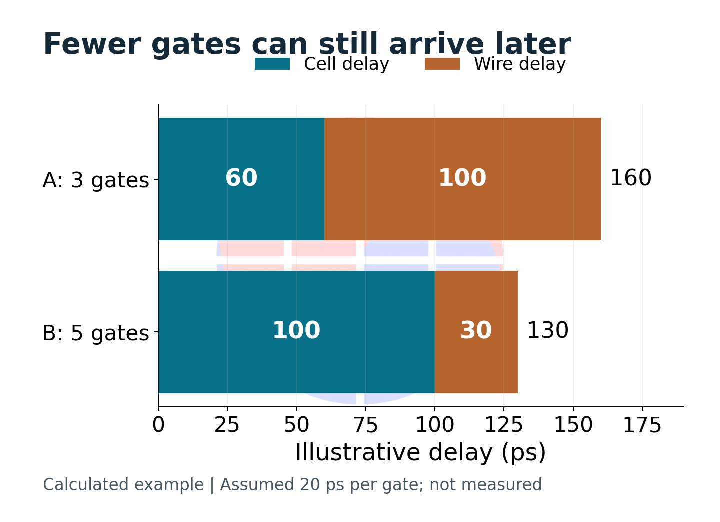 Illustrative delay totals: fewer gates can still produce a longer path.