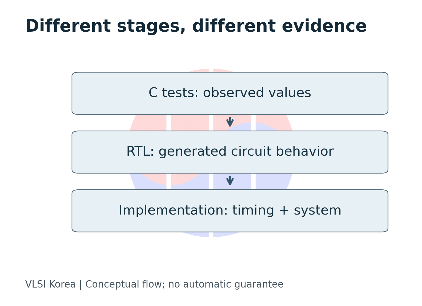 C-level checking, RTL simulation and physical implementation answer different questions.