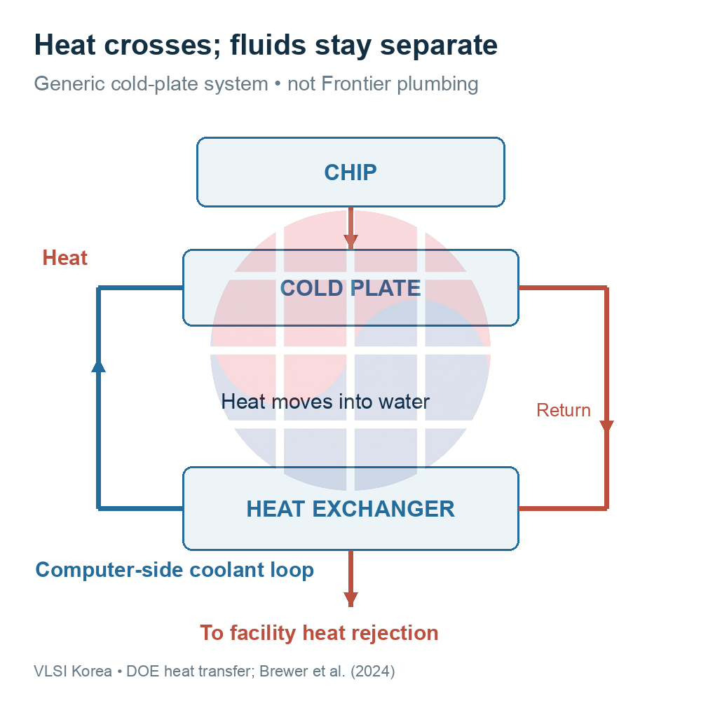 Heat crosses the cold plate and heat exchanger while the two coolant loops remain separate