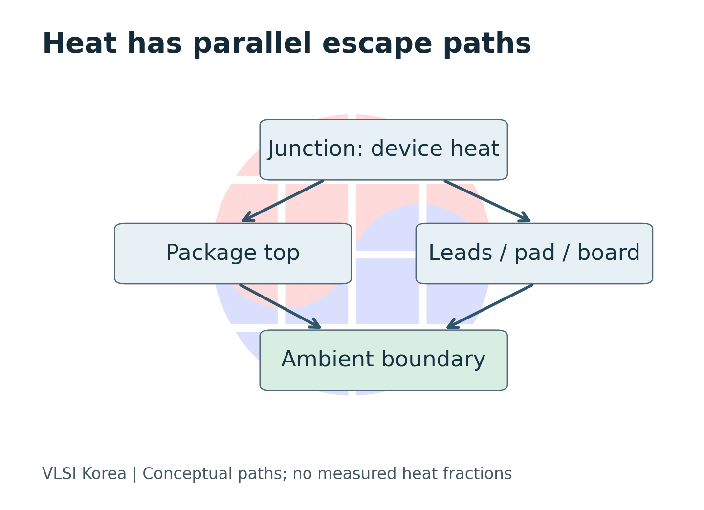 Parallel paths carry heat from junction through the package top and through the board to ambient.