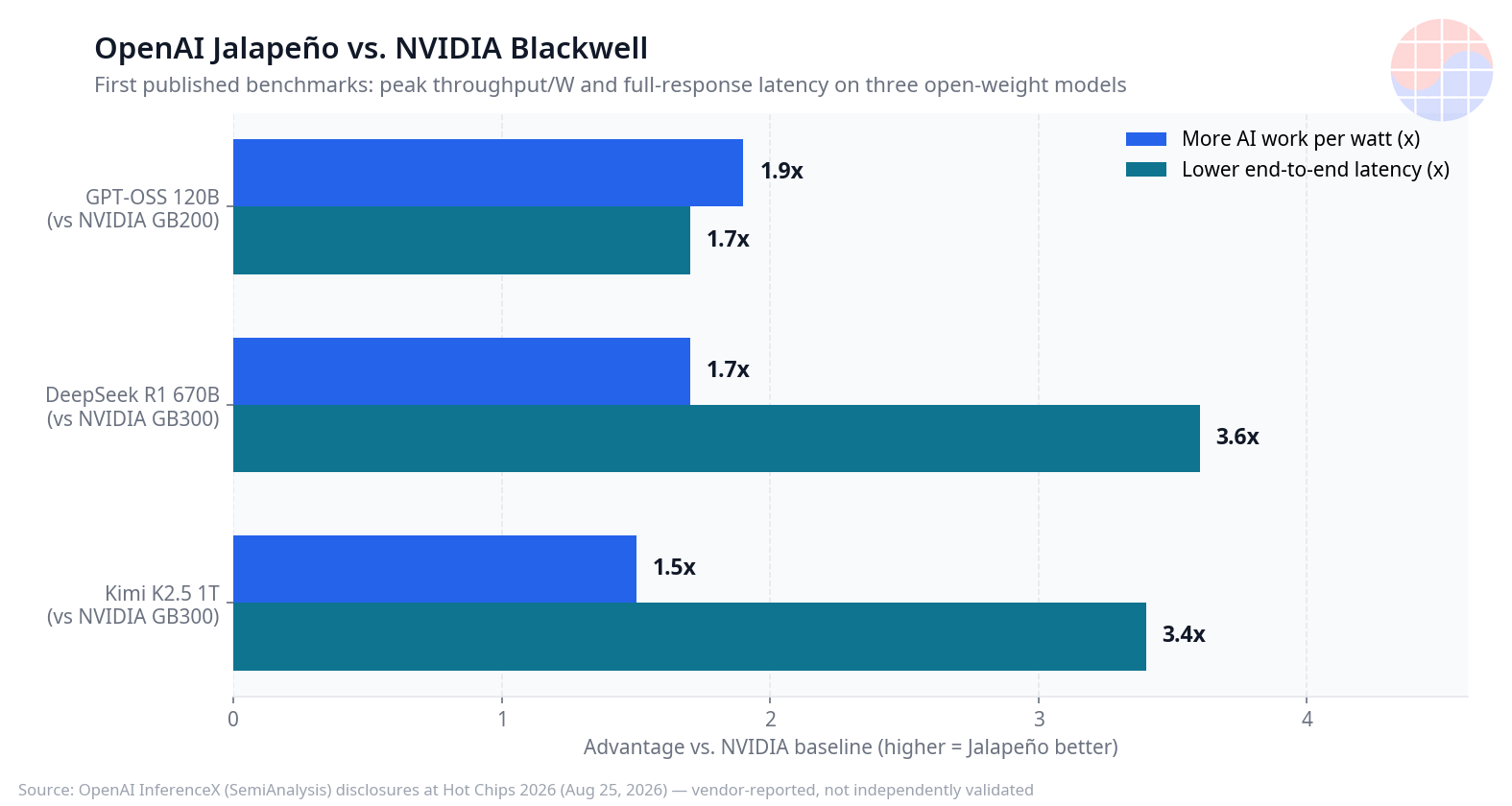 Jalapeño와 NVIDIA GB200·GB300의 와트당 처리량과 지연시간을 세 가지 모델로 비교한 벤치마크 차트