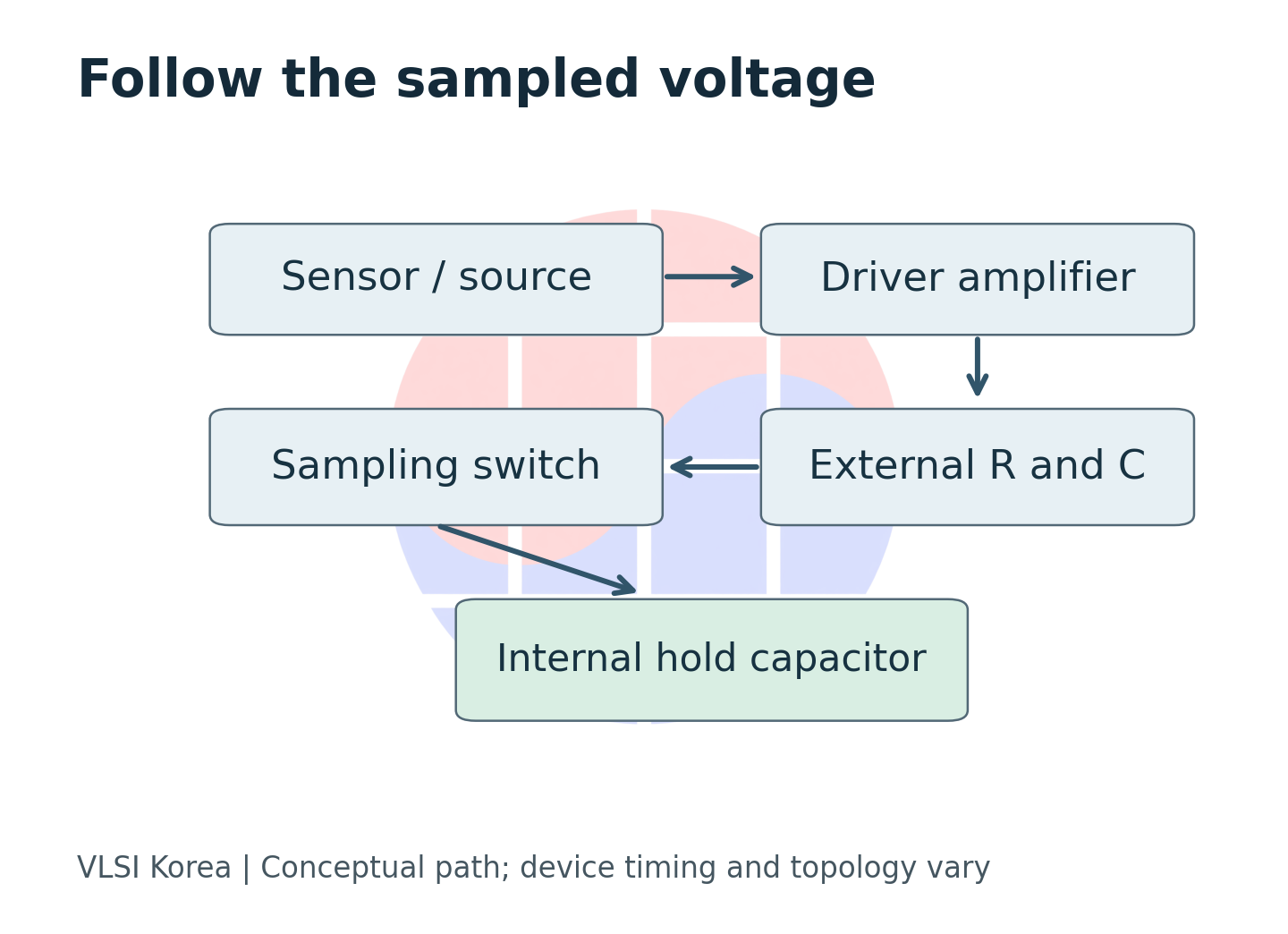 The input path includes a driver, external RC network, sampling switch and hold capacitor.