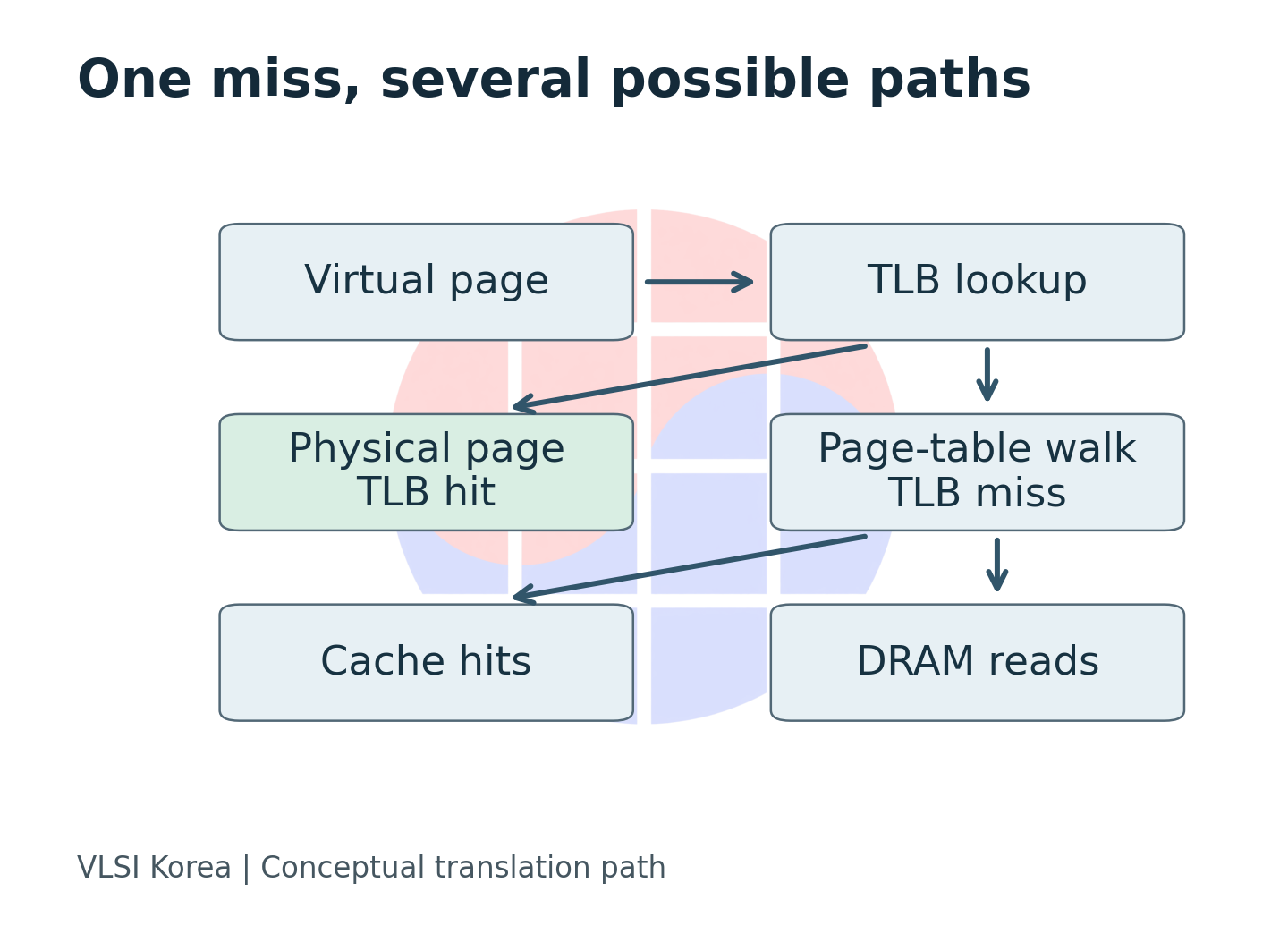 A translation lookup can hit in the TLB or walk page tables through caches before accessing DRAM.