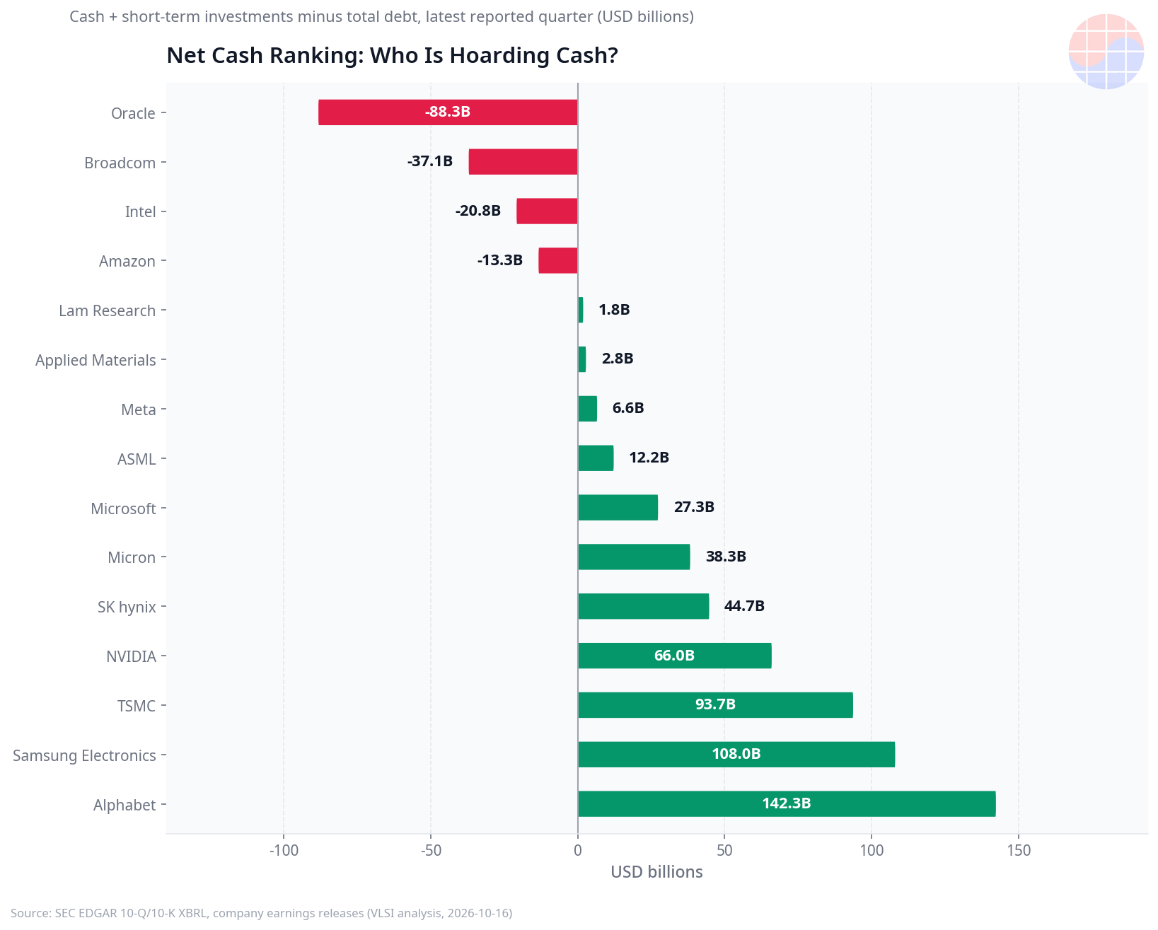 Net cash ranking of 15 semiconductor and hyperscaler companies, latest quarter