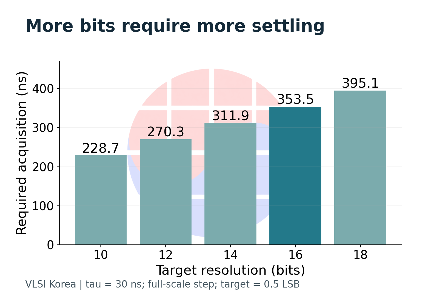 Calculated settling time increases with target resolution under the same full-scale step and time constant.