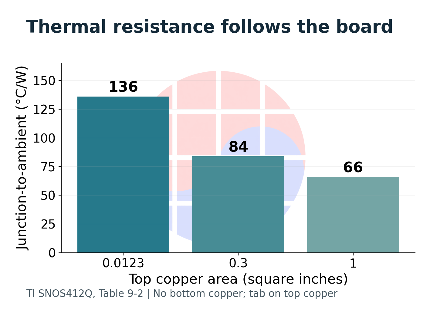 Three TI LM1117 SOT-223 test layouts have different junction-to-ambient thermal resistances.