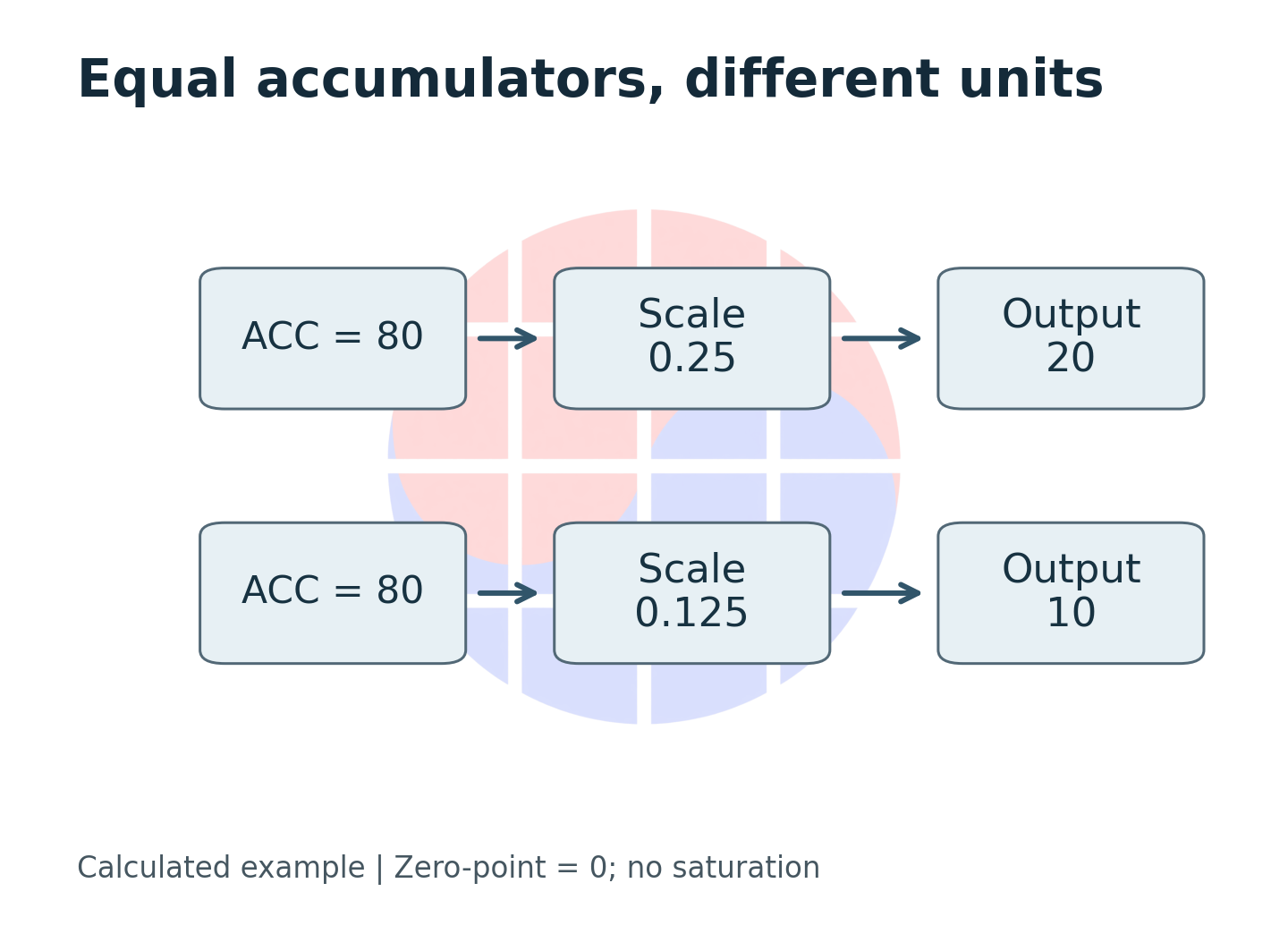 Two channels with the same accumulator need different output codes when their effective scales differ.
