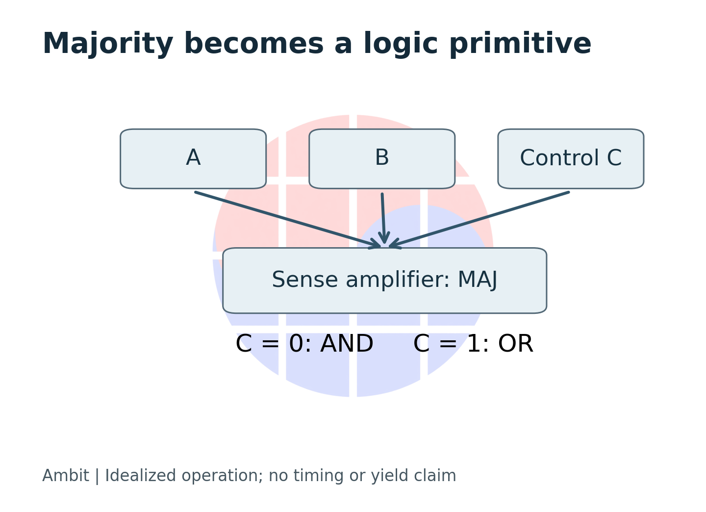 Three cells share a bitline; their majority result is resolved by the sense amplifier.