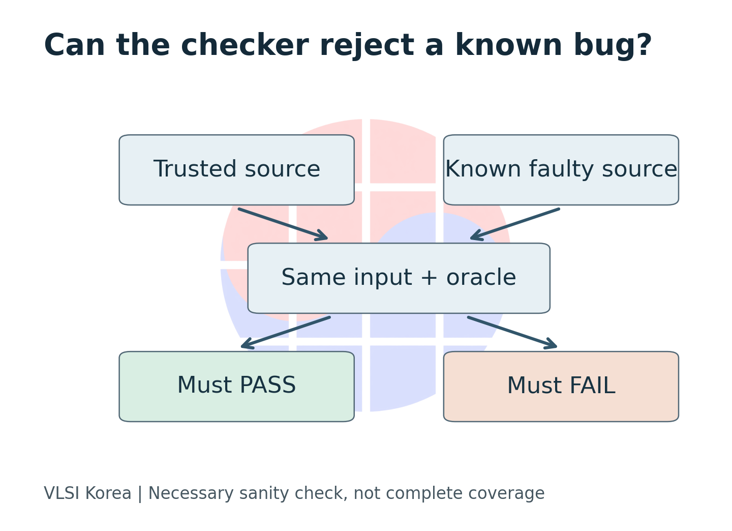 The reference must pass and a known faulty implementation must fail before evaluating repair.