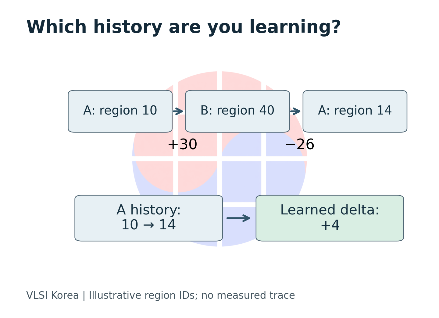 An illustrative interleaved trace compares global and per-instruction region transitions.
