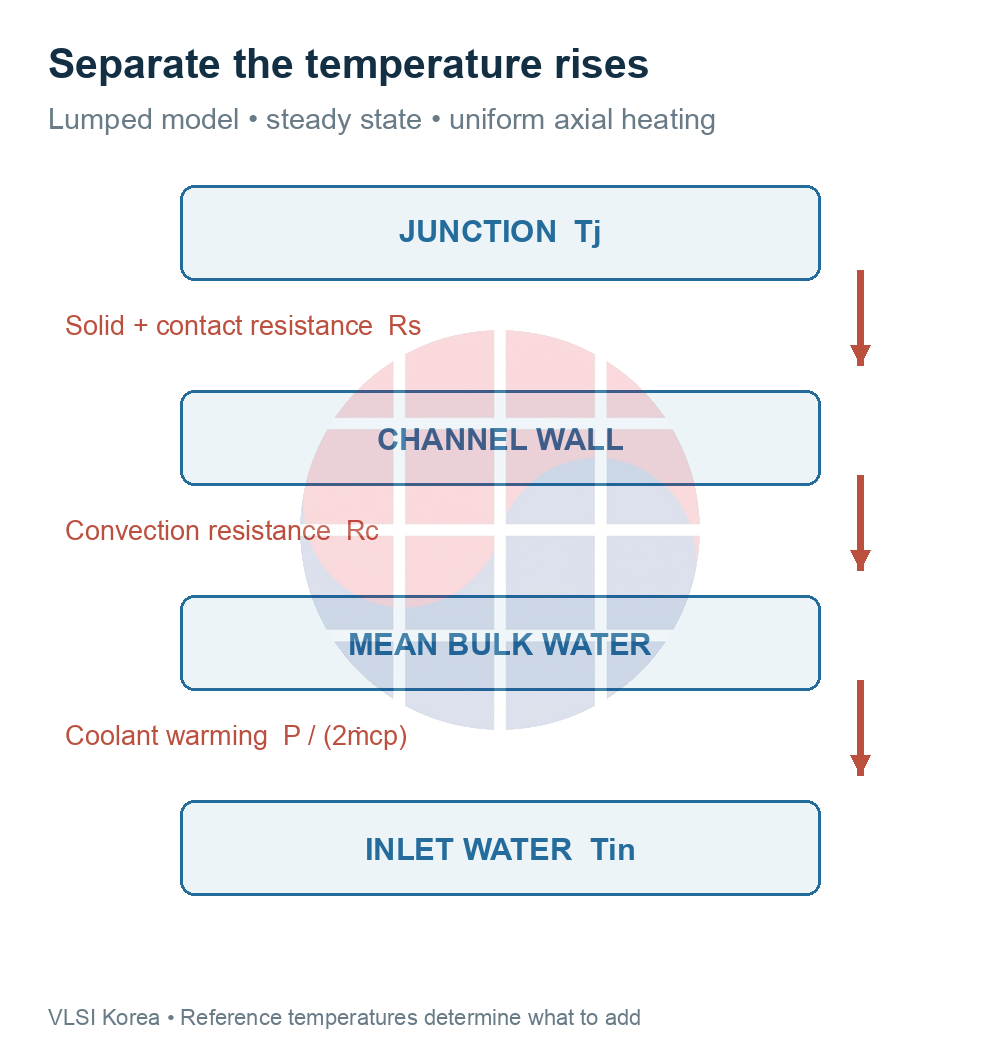 Separate solid conduction, convection and coolant warming contributions to junction temperature
