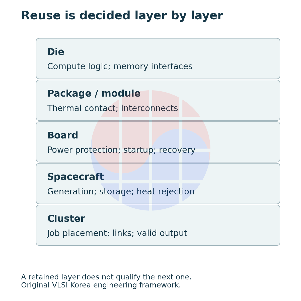 Five layers show the die, package and module, board, spacecraft and cluster, with distinct interfaces and acceptance questions.