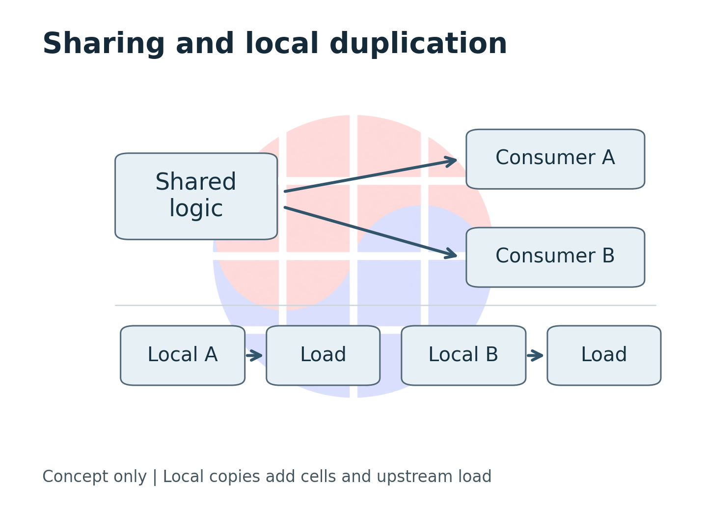 Shared logic and local copies trade cell count for load distribution.