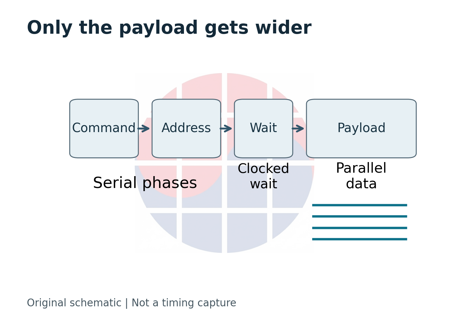 A transaction retains serial command and address phases while the payload uses several data lanes.