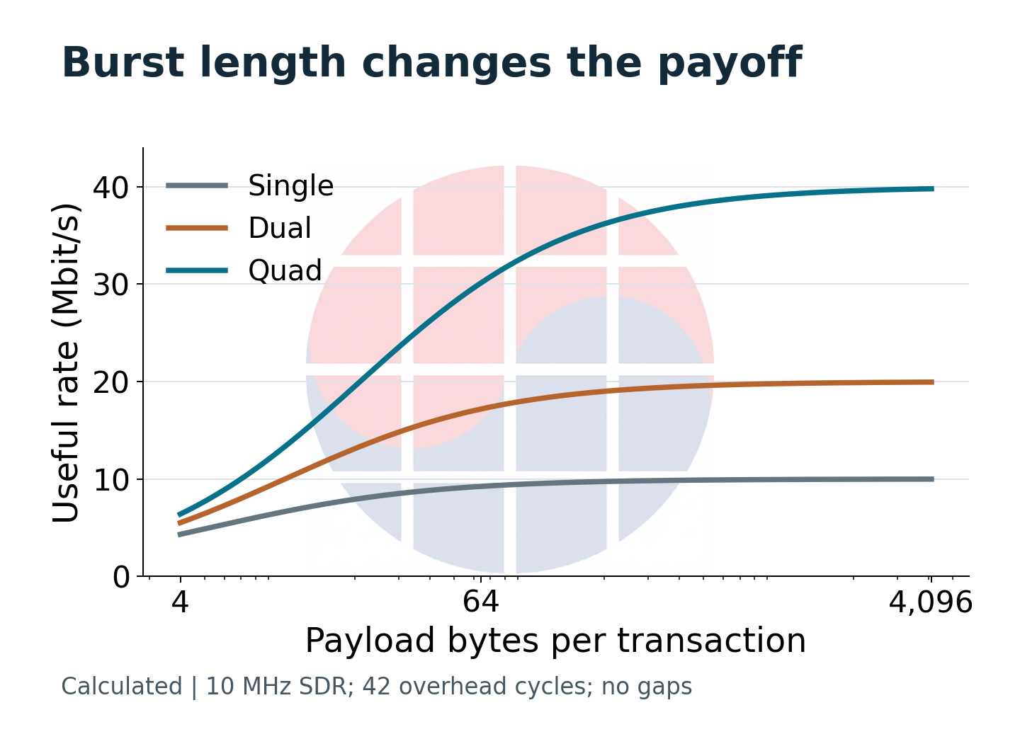 Useful payload rates approach the lane-rate ceiling as burst size grows in the illustrative model.