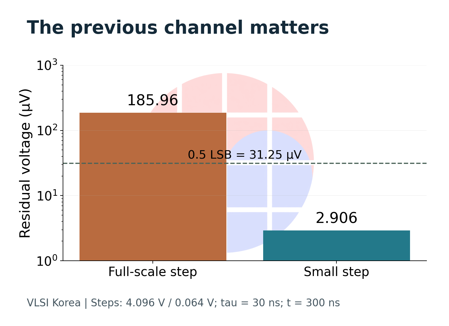 Two different initial steps leave different residual errors after the same acquisition time.