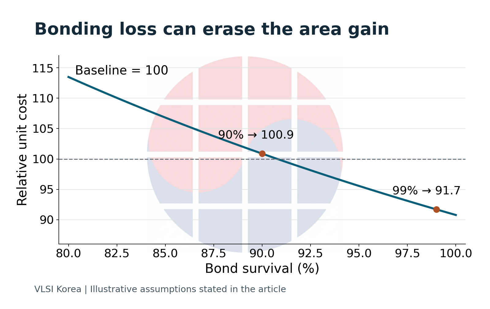 Illustrative cost per good capacity unit as bond survival changes.
