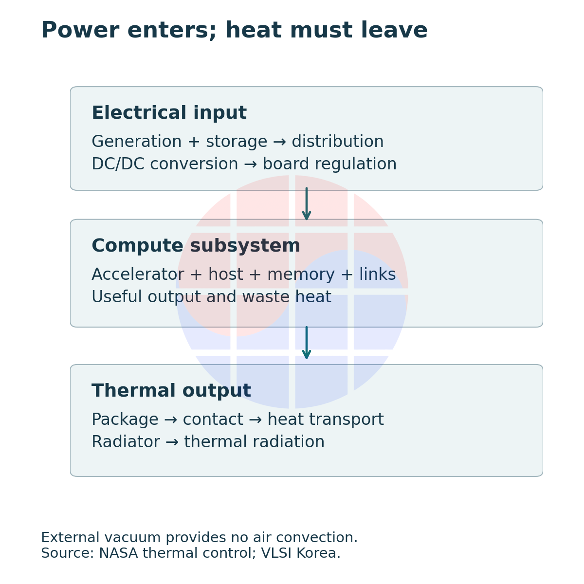 Electrical power passes through conversion and regulation to the compute subsystem; heat passes through contacts and thermal transport to a radiator.