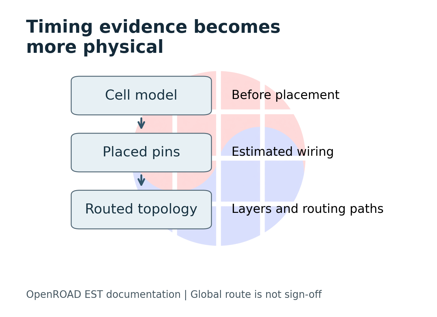 Timing evidence progresses from an estimated model to routed information.