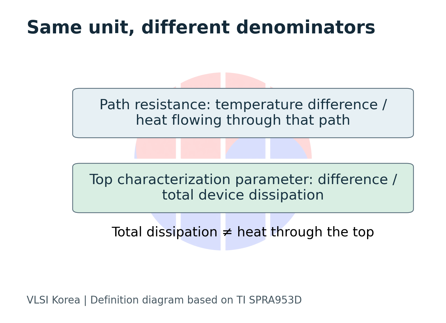 Thermal resistance uses heat through a path while the characterization parameter uses total device power.