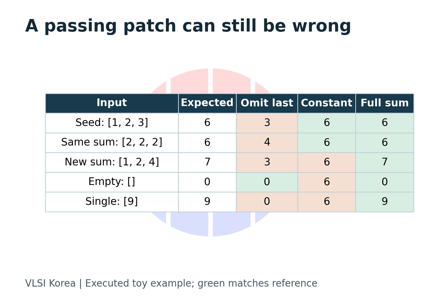 A constant-return repair passes the seed input but fails discriminating inputs.