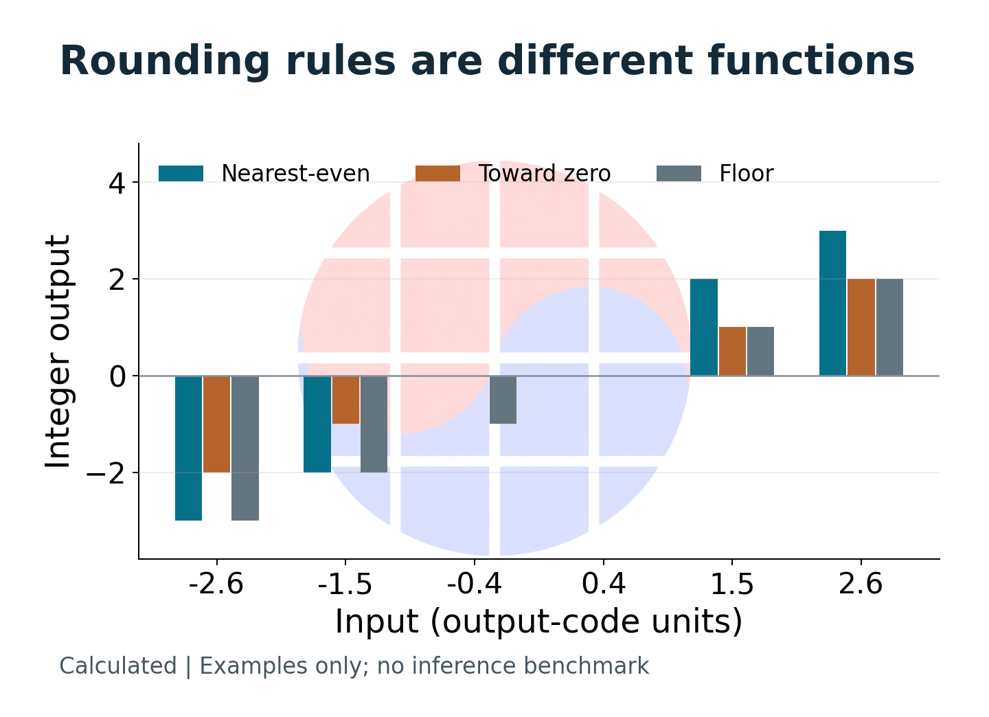 Nearest-even rounding, truncation toward zero and floor produce different integer outputs for the same six inputs.