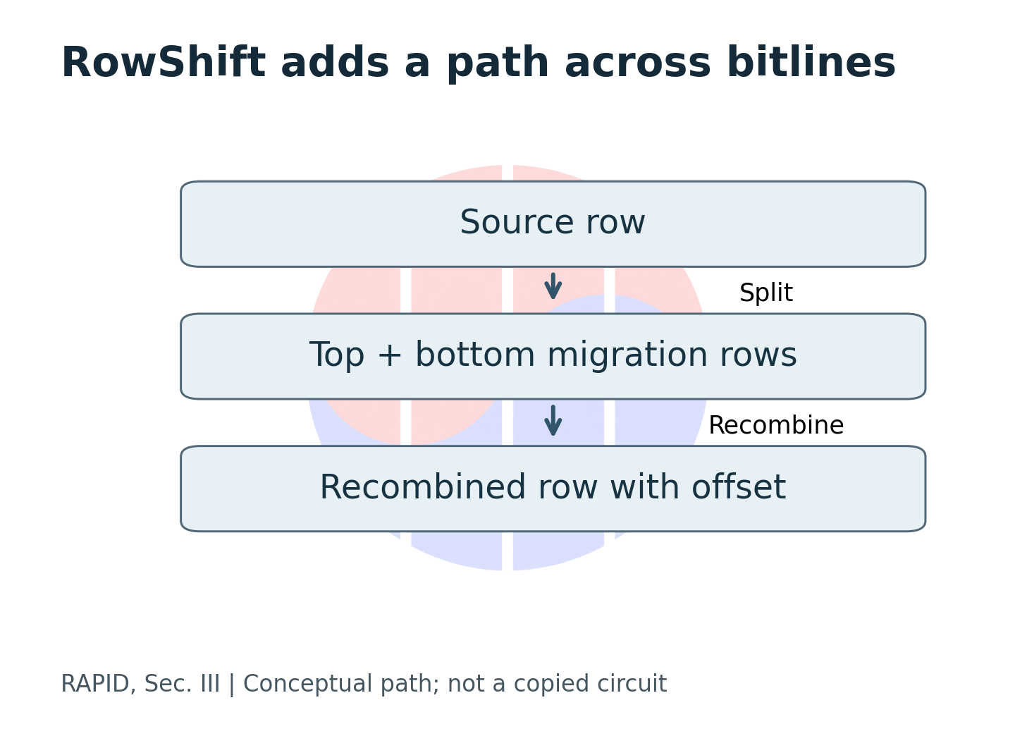 A row is split into migration rows and then recombined with a column offset.