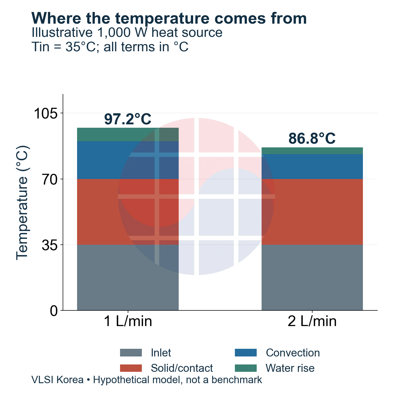 Comparison of calculated temperature contributions at one and two litres per minute