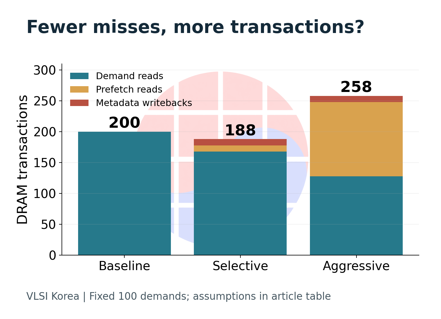 The toy transaction model yields 200 baseline, 188 selective and 258 aggressive DRAM reads plus metadata writebacks.