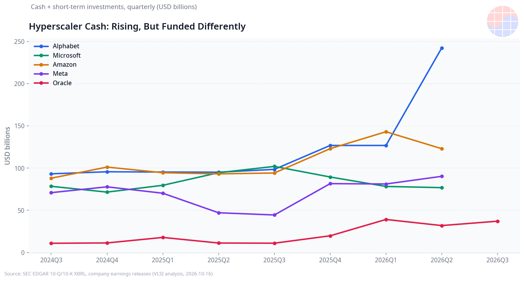 Cash and short-term investments trend of Alphabet, Microsoft, Amazon, Meta and Oracle