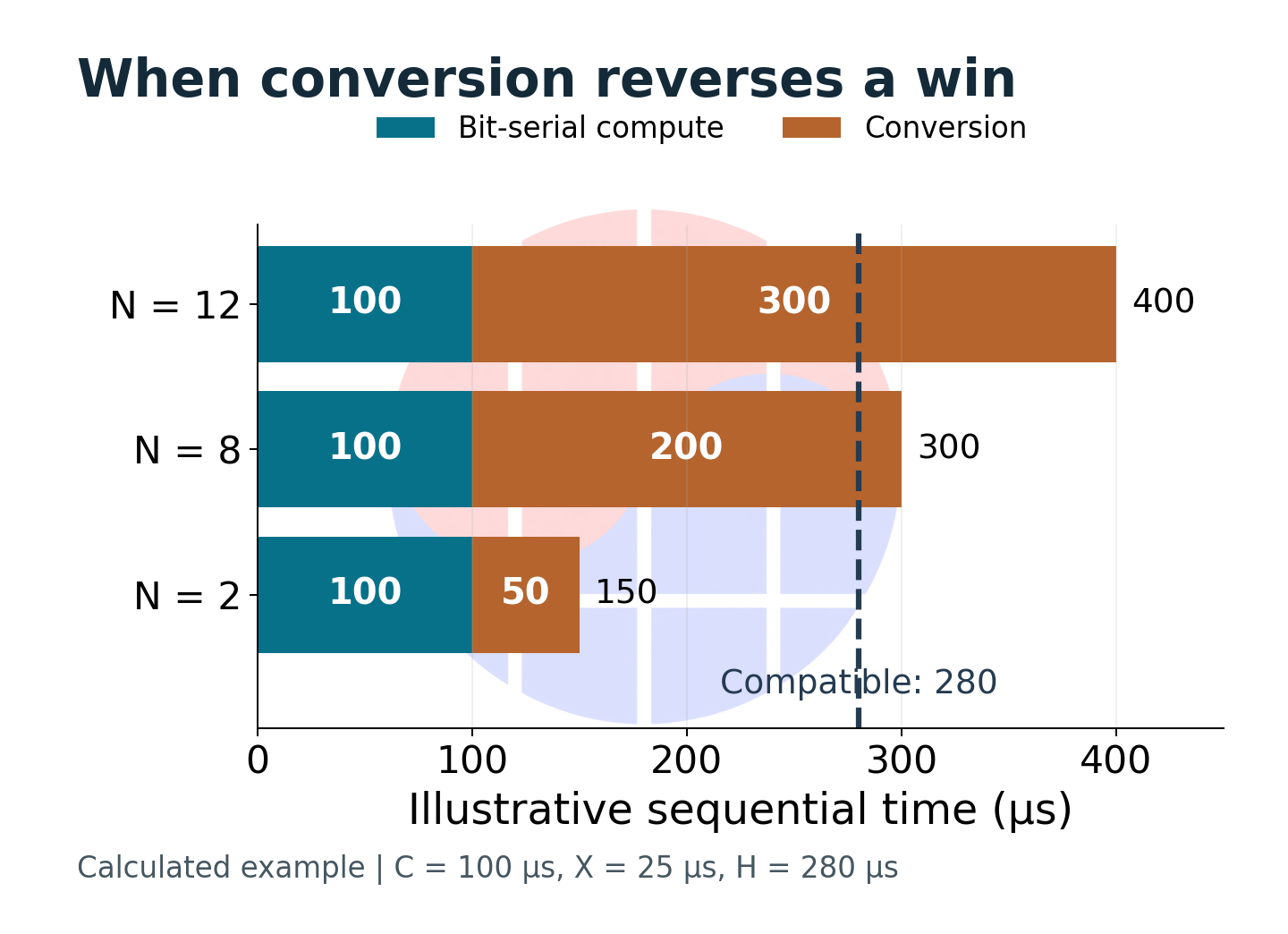 Illustrative bit-serial total time increases with the number of layout boundaries and crosses a 280 microsecond reference.