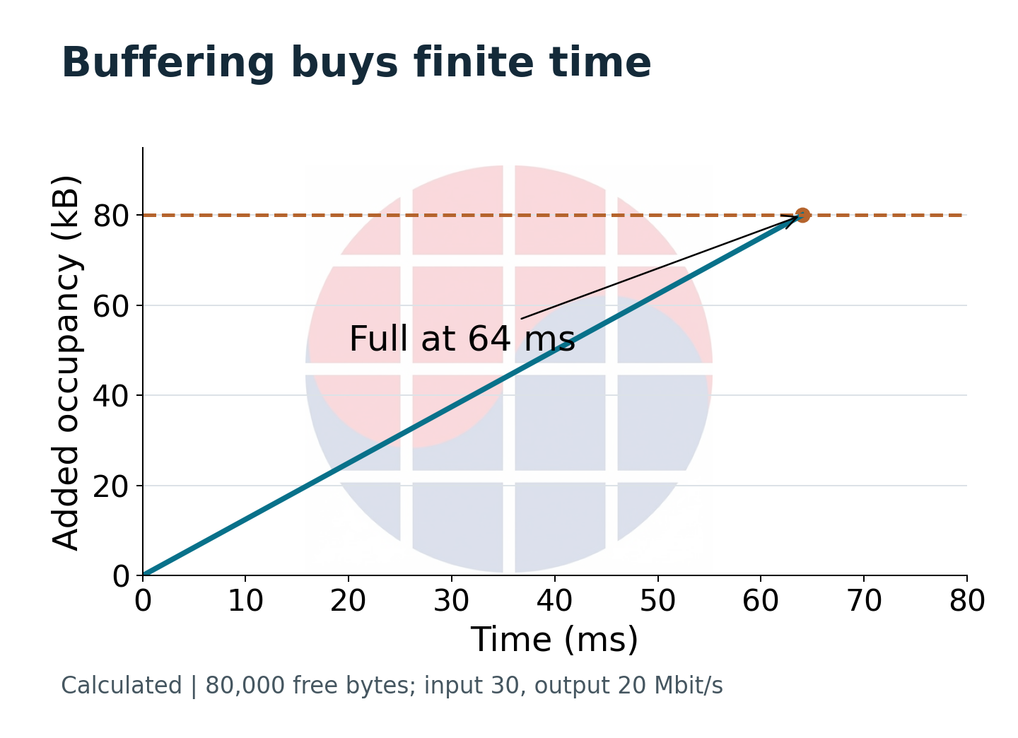 An illustrative queue fills in finite time when input exceeds output.
