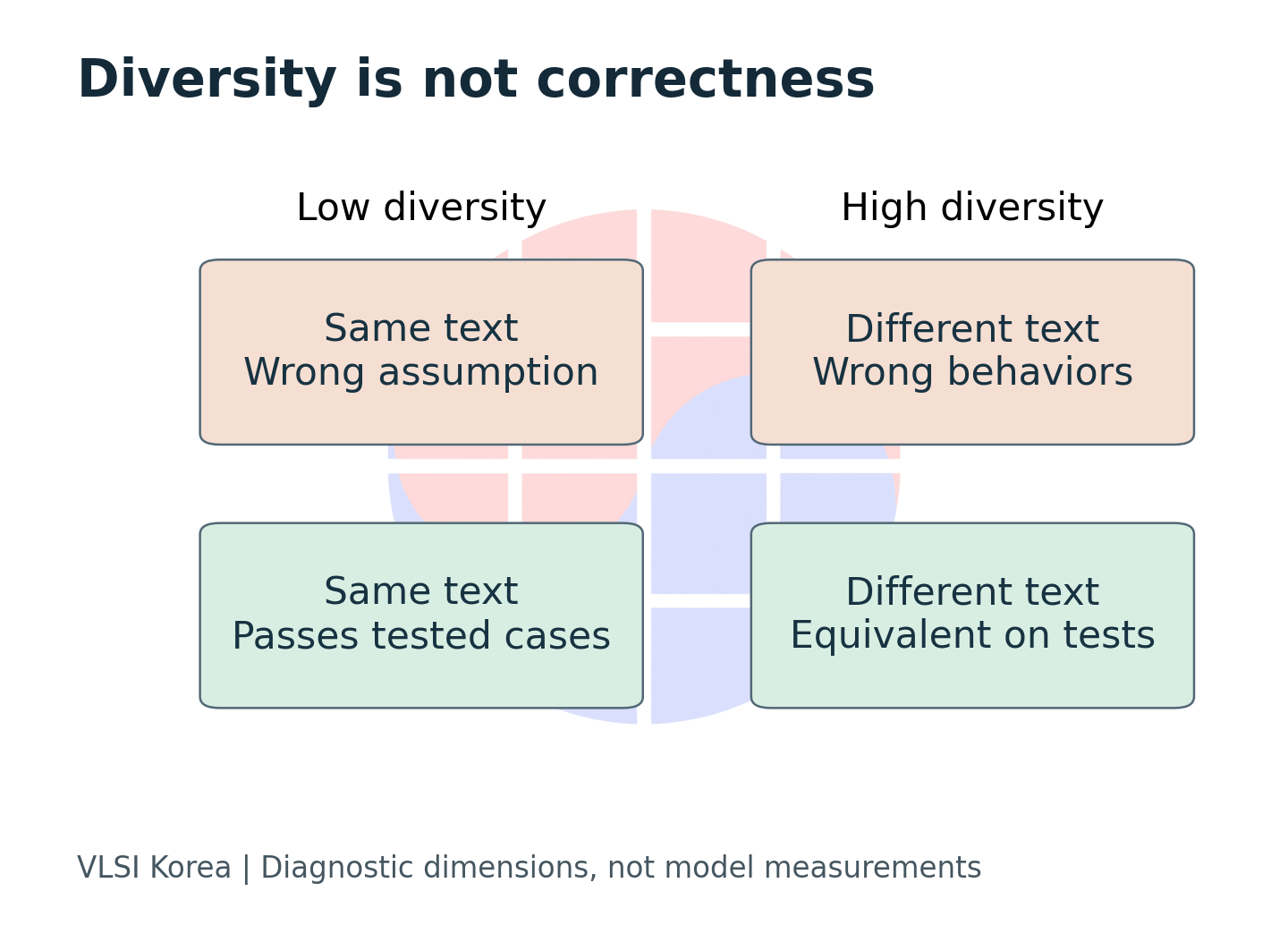 Patch diversity and functional correctness are separate axes.