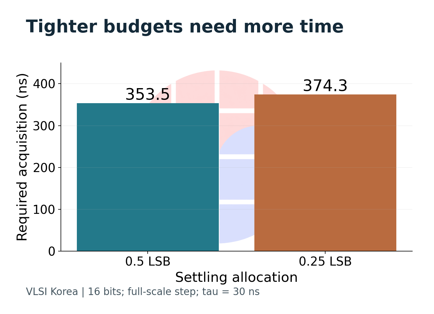 A tighter settling allocation requires a longer wait in the assumed single-pole model.