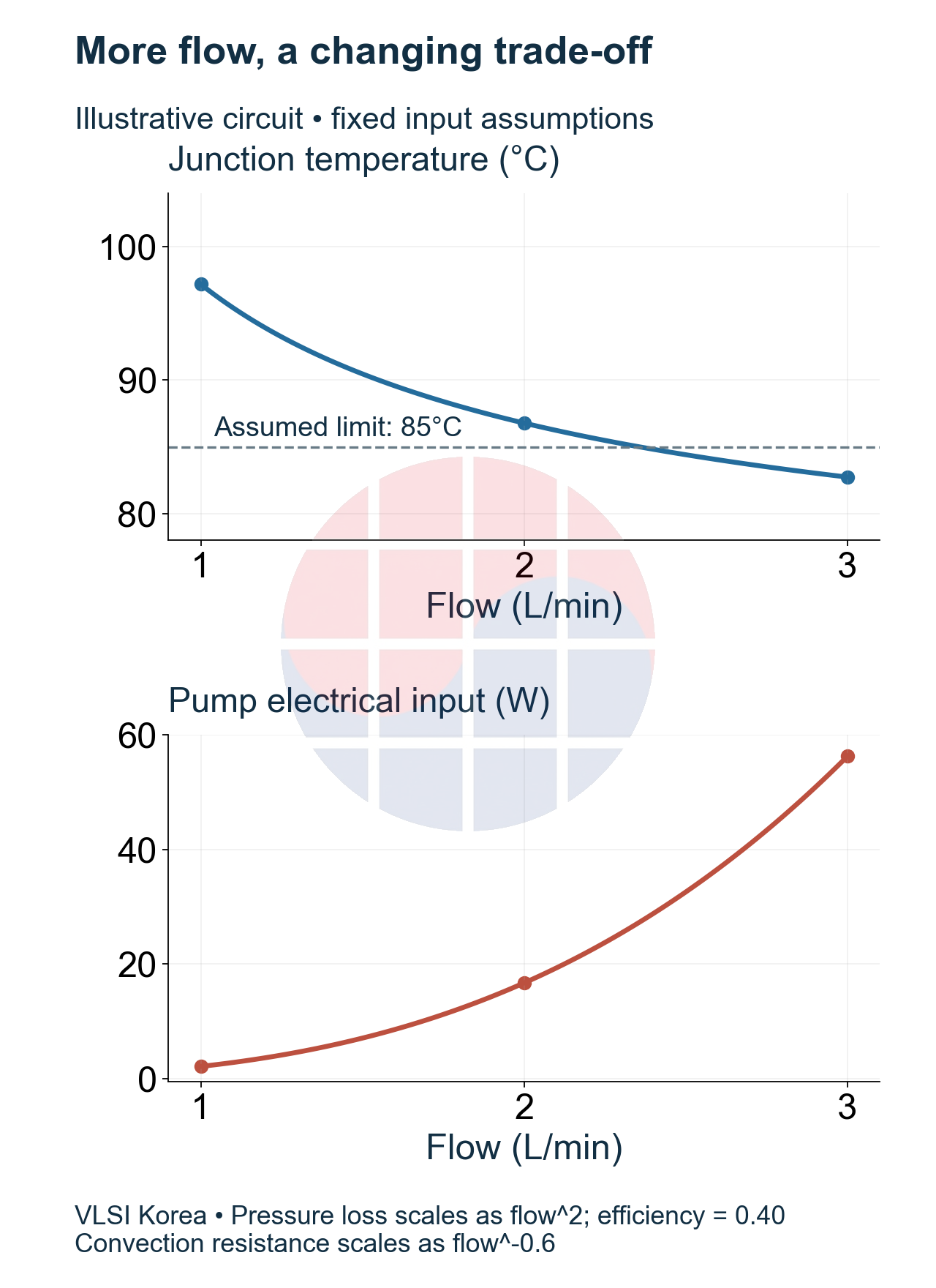 Diminishing temperature improvement and increasing pump electricity with flow