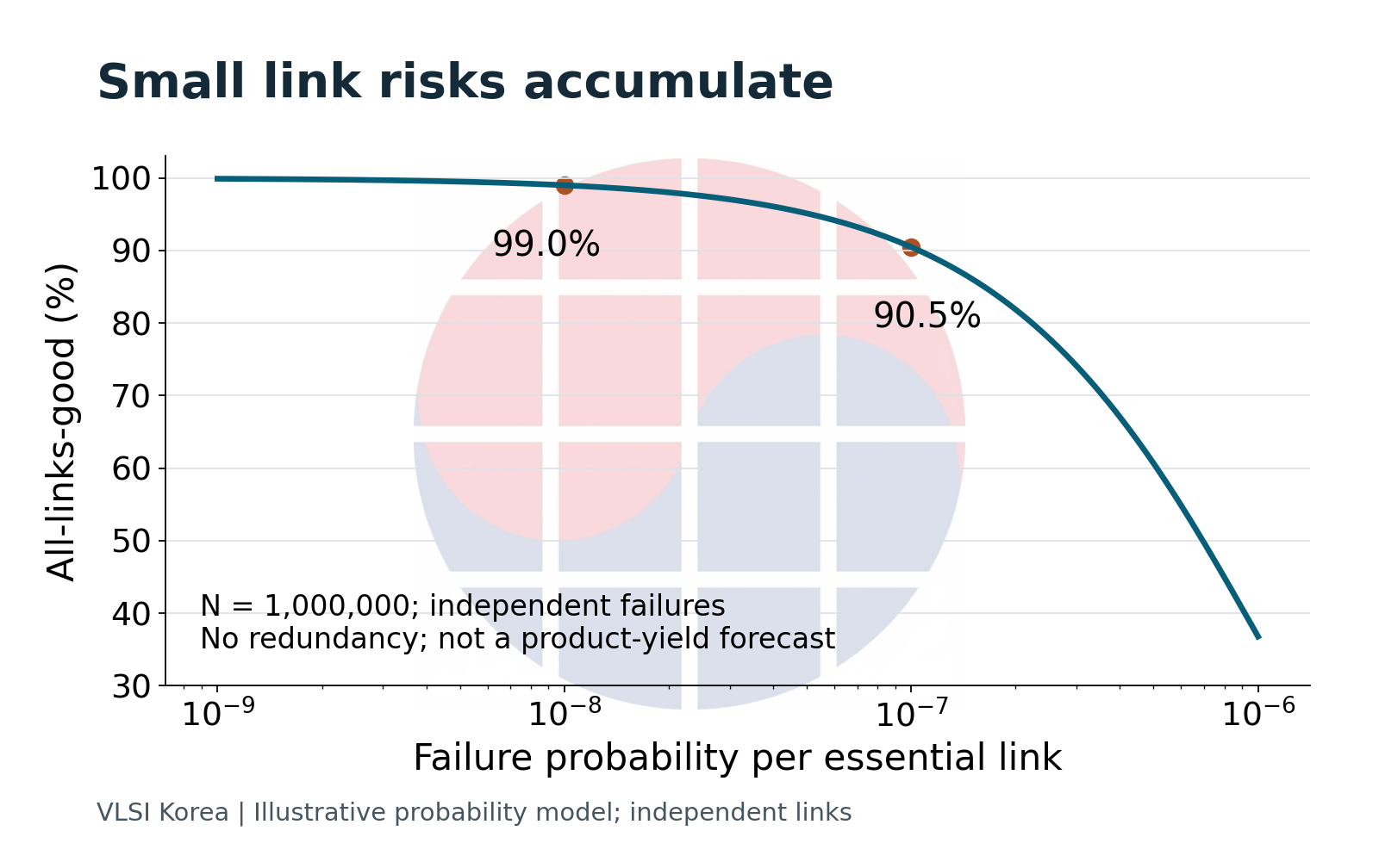 All-links-good probability under an explicitly independent-link model.