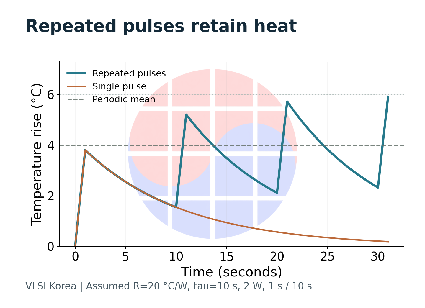 A hypothetical thermal model shows a single pulse, repeated pulses, and average temperature rise.