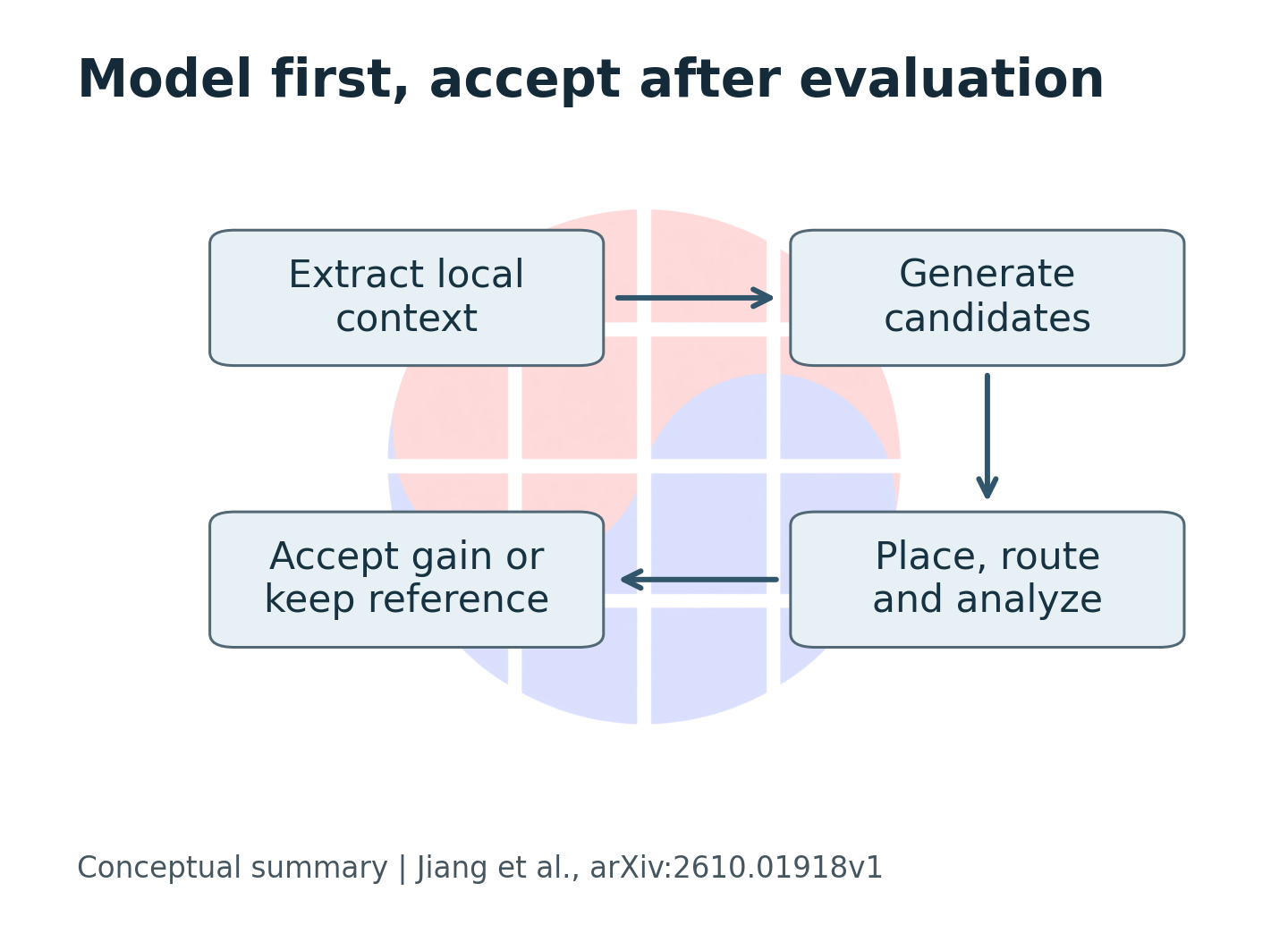 Candidate screening is followed by physical evaluation and acceptance.