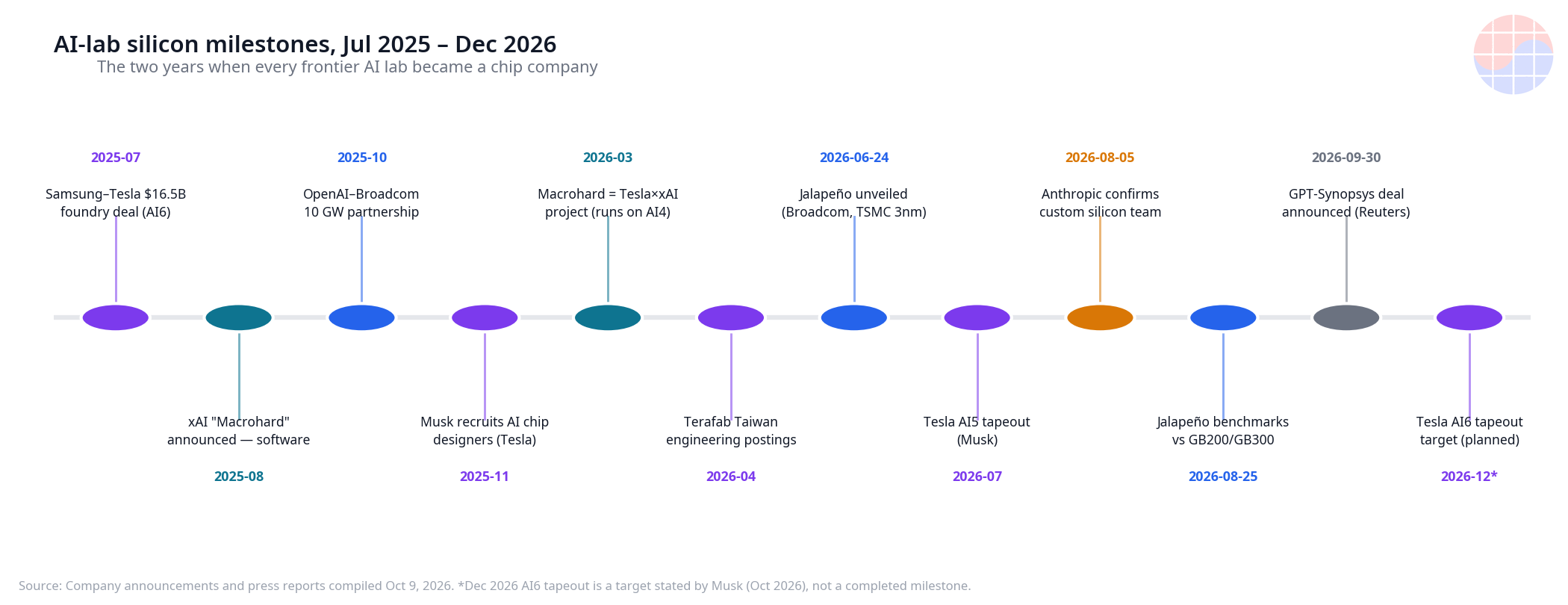 2025년 7월부터 2026년 12월까지 AI 랩 실리콘 주요 이정표를 정리한 타임라인