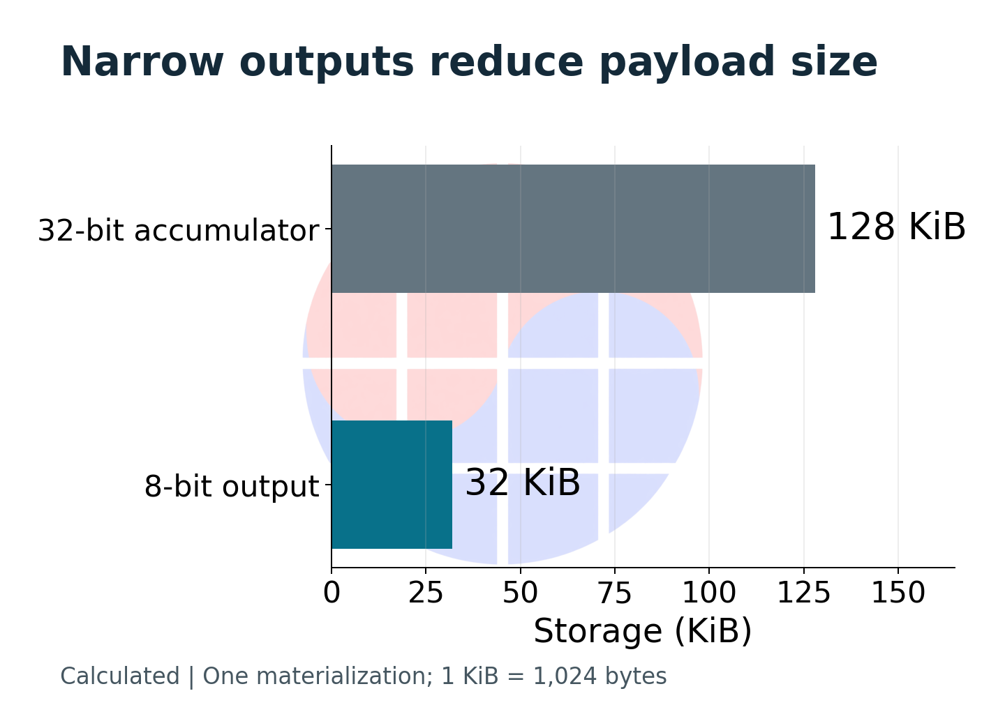 The illustrative tensor occupies 128 KiB at 32 bits per element and 32 KiB at 8 bits per element.