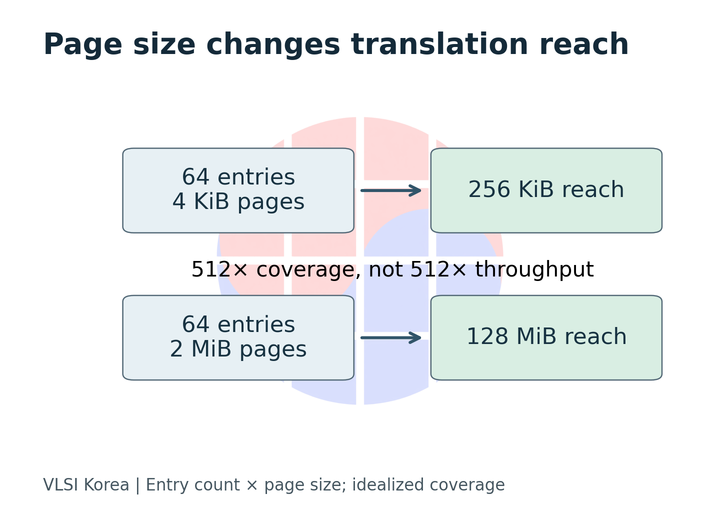 With 64 assumed entries, 4 KiB pages cover 256 KiB and 2 MiB pages cover 128 MiB.