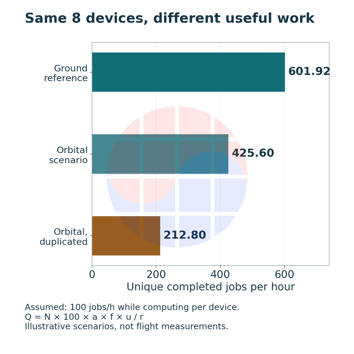 With eight assumed devices, calculated unique throughput is 601.92 jobs per hour for the ground reference, 425.60 for the orbital scenario and 212.80 with duplicated orbital execution.