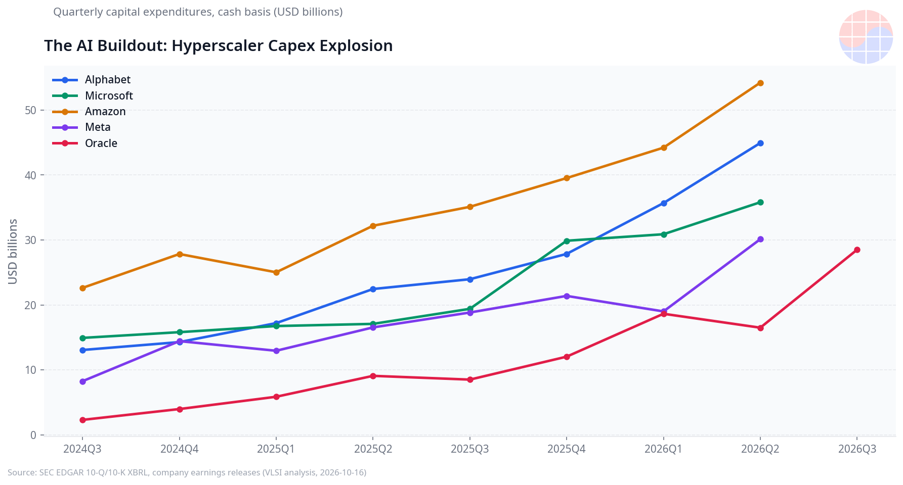 Quarterly capex trend of Alphabet, Microsoft, Amazon, Meta and Oracle
