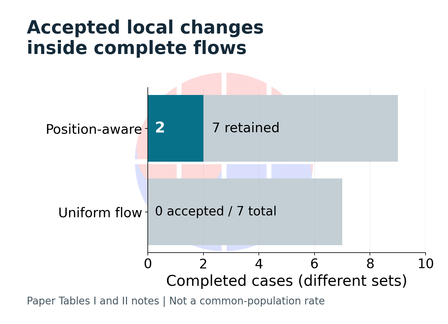 Accepted remapping counts differ between the two reported comparison sets.