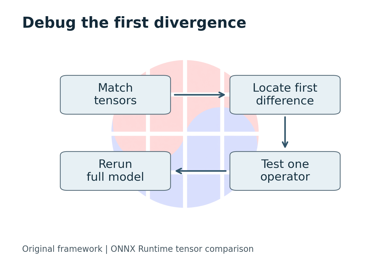 A debug loop compares matching tensors, locates the first divergent operator and tests its arithmetic before rerunning the task.