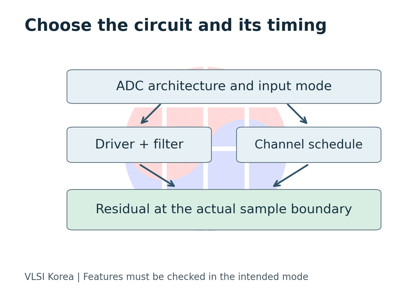 Converter architecture, driver and channel schedule jointly determine the usable settling window.