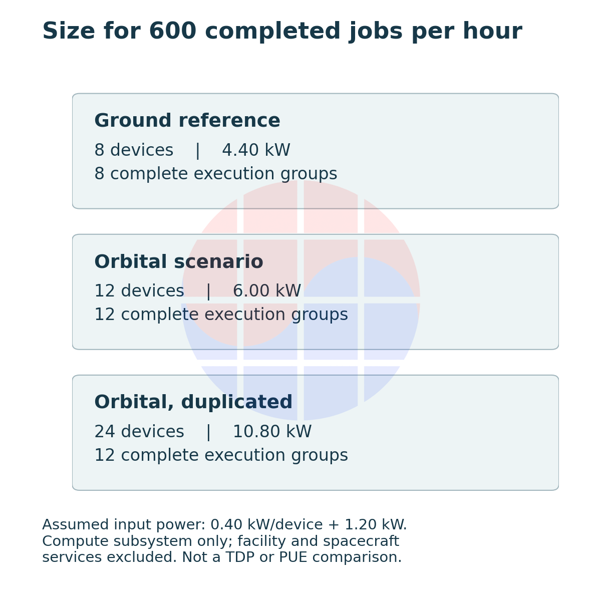 For 600 unique jobs per hour, the assumed ground reference needs eight devices and 4.40 kW, the orbital scenario twelve and 6.00 kW, and duplicated orbital execution twenty-four and 10.80 kW.