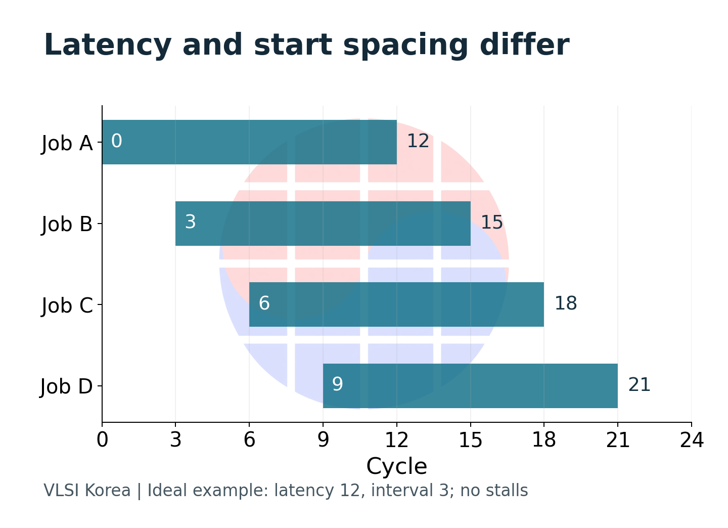 Four idealized overlapping transactions finish at cycle 21 with latency 12 and interval 3.